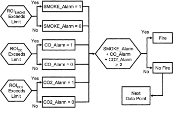 Fire detection algorithm using smoke, CO and CO2